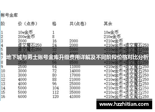 地下城与勇士账号金库升级费用详解及不同阶段价格对比分析